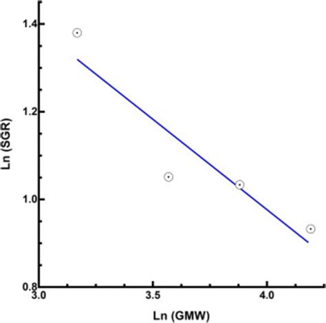 Linear Regression Between Ln Sgr And Lnw Download Scientific Diagram