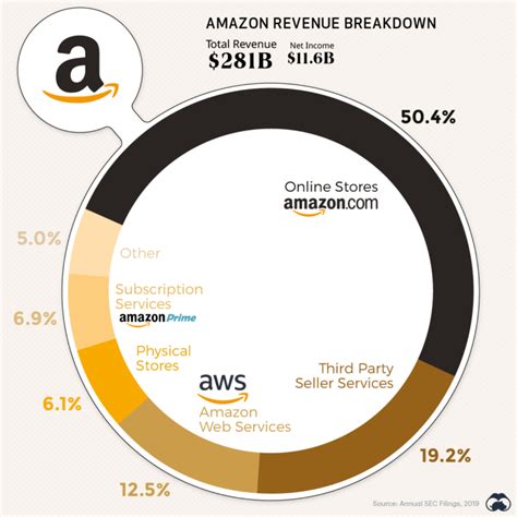 Infographic Which Companies Make The Most Revenue Per Employee