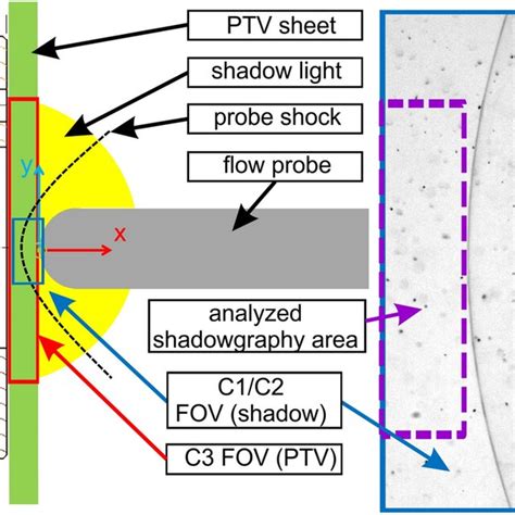 Sketch Of Fovs Shadowgraphy Fov Blue Ptv Fov Red Only Data In