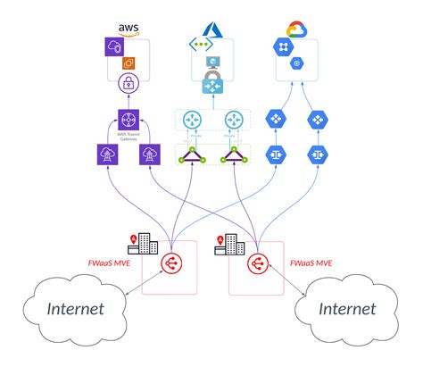 What Is Firewall As A Service FWaaS Megaport