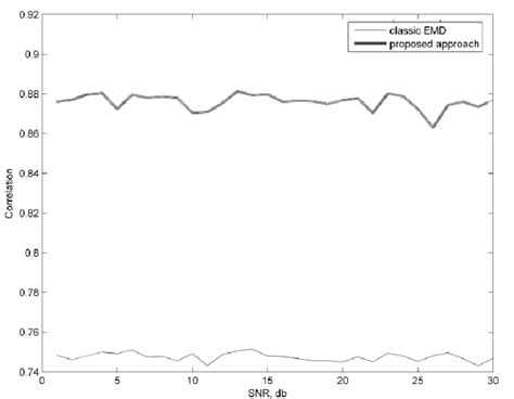 PDFs Of Noise IMF1 From Classic EMD And IMF1 From The Proposed