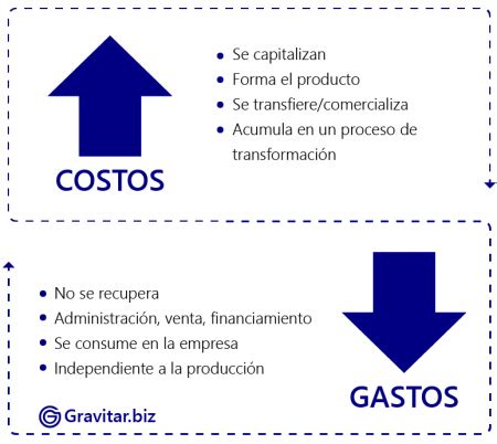 Costos Vs Gastos Business Intelligence Data Warehouse Monterrey