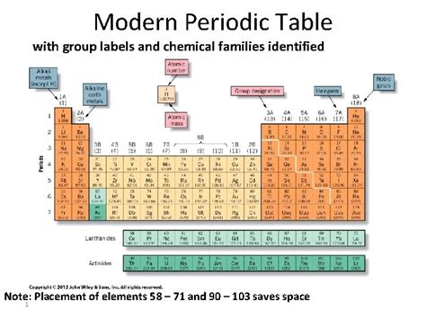 Modern Periodic Table with group labels and chemical