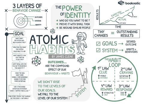 Visual Book Summary - Atomic Habits : r/coolguides