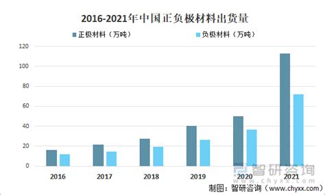 洞察2022：一文了解中国锂离子电池行业发展现状及趋势 产业链全景、市场供需 智研 电池 中国