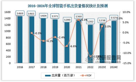 2016 2024年全球及中国智能手机出货量现状与预测 观研报告网