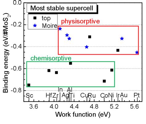 Contact Resistances To N And P Type 2d Semiconductors Mos2 And Wse2