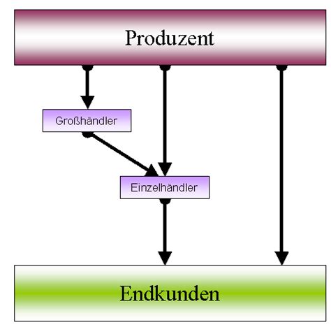 Distributionspolitik Der Wirtschaftsingenieur De