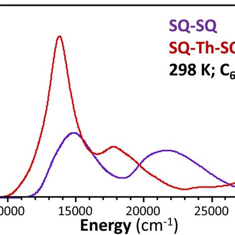 Overlay of electronic absorption spectra of SQ–SQ, and SQ–Th–SQ ... 
