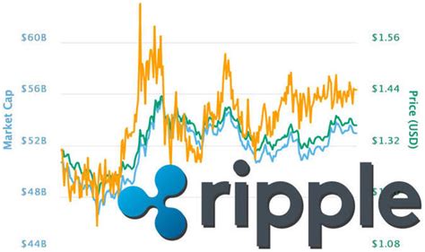 Ripple Price Live Xrp Up 7billion And 16 On Monday Slump City