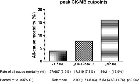 The Contemporary Value Of Peak Creatine Kinase‐mb After St‐segment Elevation Myocardial