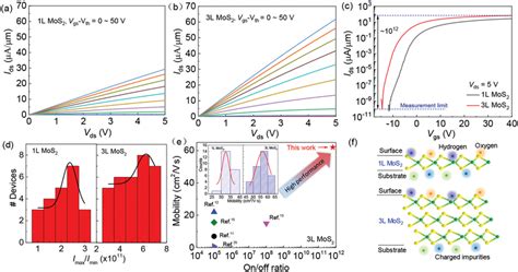 Out Characteristics Of Mos2 Fet At Room Temperature For A 1l Mos2 And