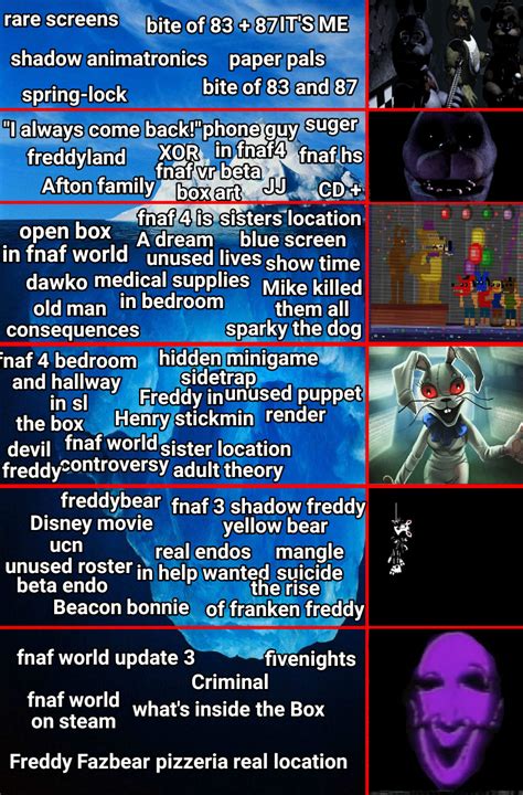 Fnaf Iceberg Remade Fandom