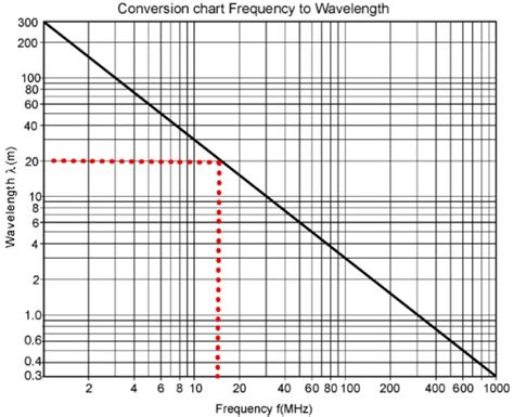 Ham Radio Frequency Chart Printable