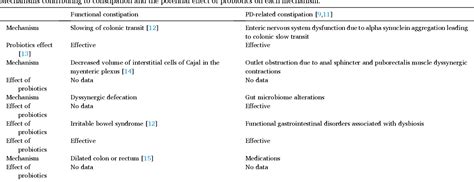 Evaluating The Effectiveness Of Probiotics In Relieving Constipation In