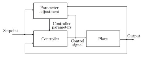 Adaptive Control – Rethinking Control Systems – ITYUKTA