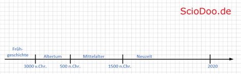 Zeitstrahl In Geschichte Definition Bedeutung Beispiele