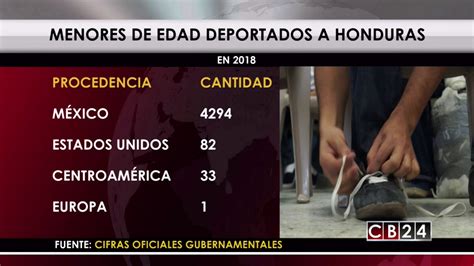 Más de 4 mil menores de edad han sido retornados a Honduras este año