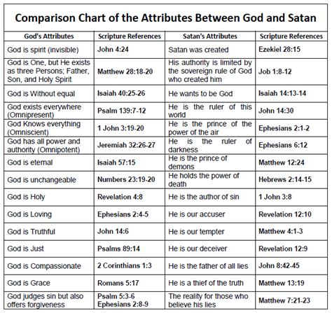 Printable List Of Attributes Of God