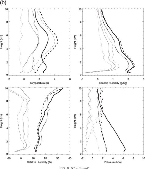 Figure From A New Technique For Estimation Of Lower Tropospheric