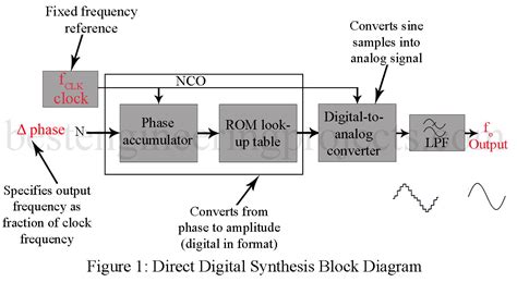 Direct Digital Synthesis Engineering Projects