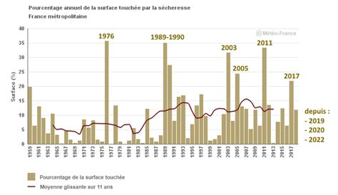 Actualités météo Une sécheresse 2022 exceptionnelle Retour sur les