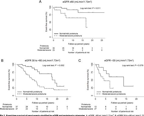 Figure 2 From Effect Of Proteinuria And Glomerular Filtration Rate On