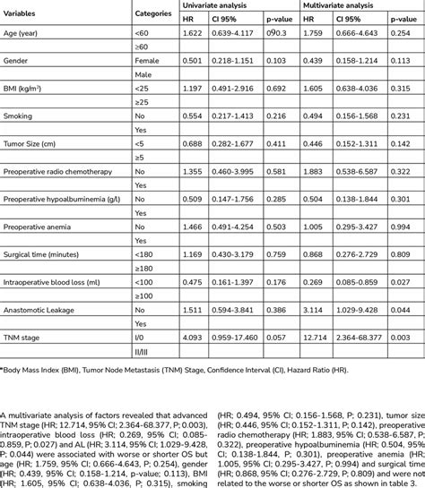 Univariate And Multivariate Analysis For Overall Survival Download