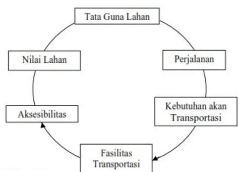 BAB II TINJAUAN PUSTAKA Kajian Guna Lahan Terhadap Tingkat Pelayanan