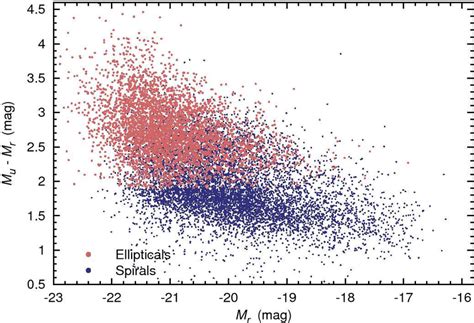 Colour-magnitude diagram for spiral and elliptical galaxies. Spirals... | Download Scientific ...