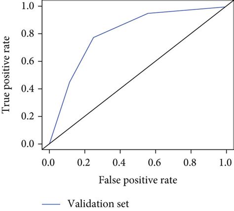 The Roc Curve Calibration Curve And Dca Curve Of The Validation