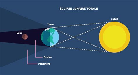 Eclipses Lunaires 2025 Calendrier des éclipses de Lune jusqu en 2030