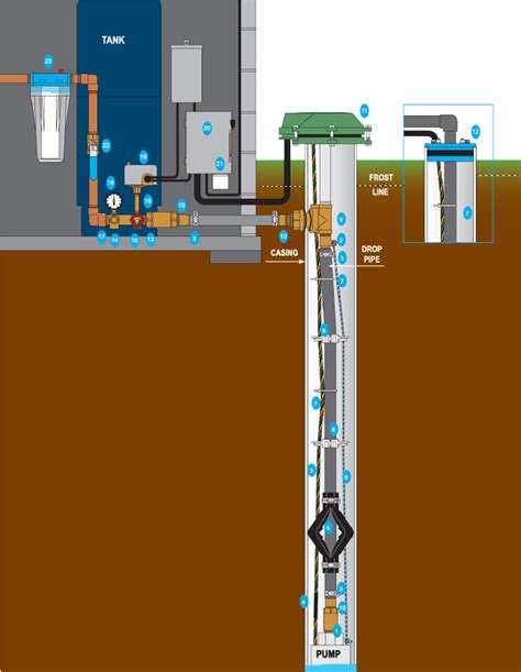 Nfpa 13 Using Well Water System Diagrams Well Drilling Servi