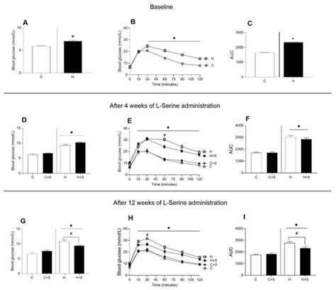 Nutraceuticals Free Full Text Twelve Weeks Of Oral L Serine