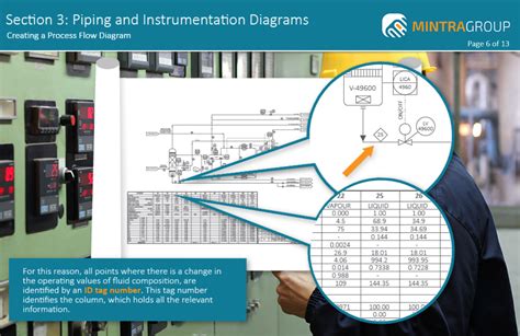 Piping And Instrumentation Diagrams Training Course