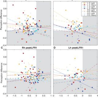 Correlations Between Perceptual Bias And Force Scaling Difference The