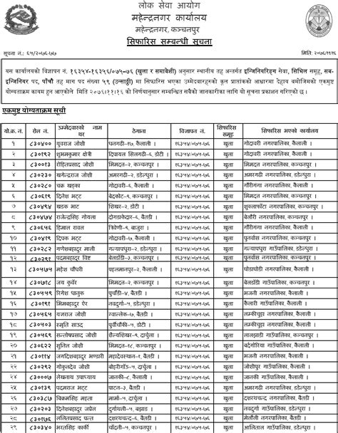 Lok Sewa Aayog Mahendranagar Local Level Th Sub Engineer Final Result