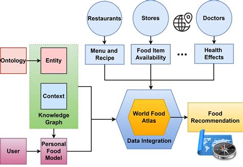 World Food Atlas For Food Navigation Proceedings Of The 7th