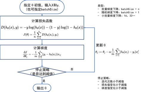 梯度下降法求解逻辑回归python实现python实现梯度下降求解二项逻辑回归模型 Csdn博客