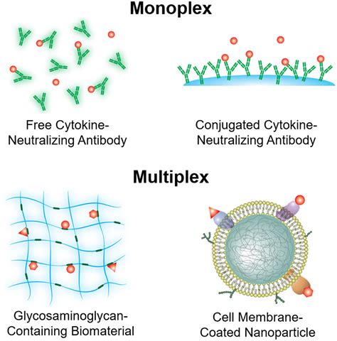 Recent Progress In Capturing And Neutralizing Inflammatory Cytokines