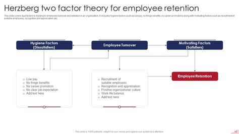 Herzbergs Two Factor Theory Powerpoint Ppt Template Bundles Ppt Slide