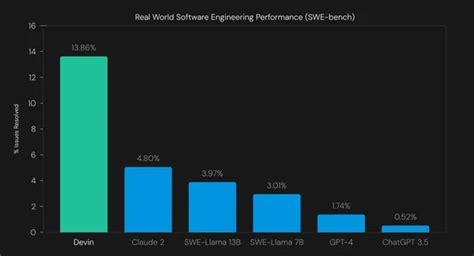 全球首位ai工程師「devin」誕生！5分鐘做出網站，還能debug，背後10人團隊揭秘數位時代 Businessnext