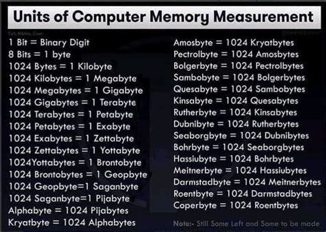 Byte Storage Chart