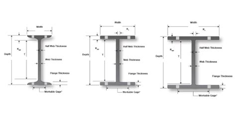 ¿Cuál es la diferencia entre una viga H, una viga W y una viga S ...