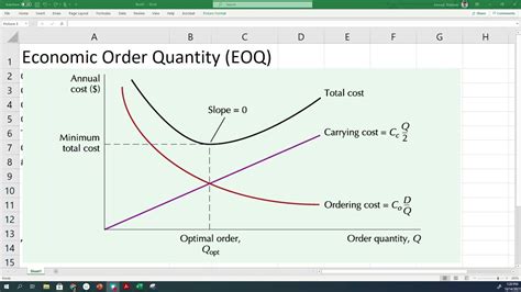 Economic Order Quantity Eoq Understanding Details Developing Graphs