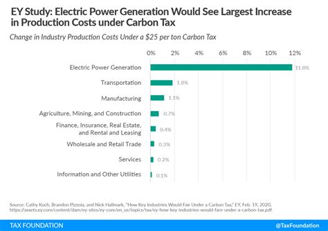 Carbon Tax Revenue Recycling Carbon Tax Border Adjustment