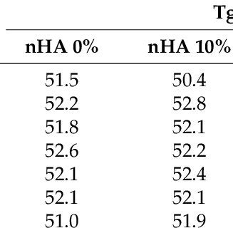 Tgs Of Plga And Plga Nha Composite Scaffolds