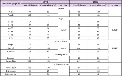 Prevalence Of Uncontrolled Blood Pressure And Drug Related Problems In