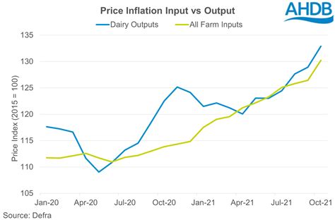 Dairy profitability: input costs still rising | AHDB