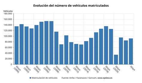 Las Ventas De Turismos Crecen Un En Mayo Y Encadenan Su Quinto Mes